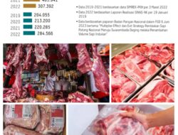 Membedah Tren Impor Daging Sapi dari Waktu ke Waktu Menurut Teori Kontinuitas