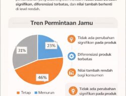 Industri Jamu Indonesia: Besar Secara Budaya, Kecil Secara Ekonomi