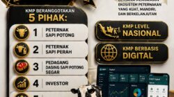 Membangun Kedaulatan Pangan dari Akar Rumput: Integrasi Supply Chain Menuju Daging dan Susu Rakyat untuk Rakyat