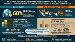 Rilis Bank Dunia: 68 Persen, BPS: 8 Persen Rakyat Miskin Indonesia
