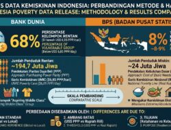 Rilis Bank Dunia: 68 Persen, BPS: 8 Persen Rakyat Miskin Indonesia